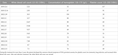 A rare case report of waldenström macroglobulinemia converted to serum low IgM